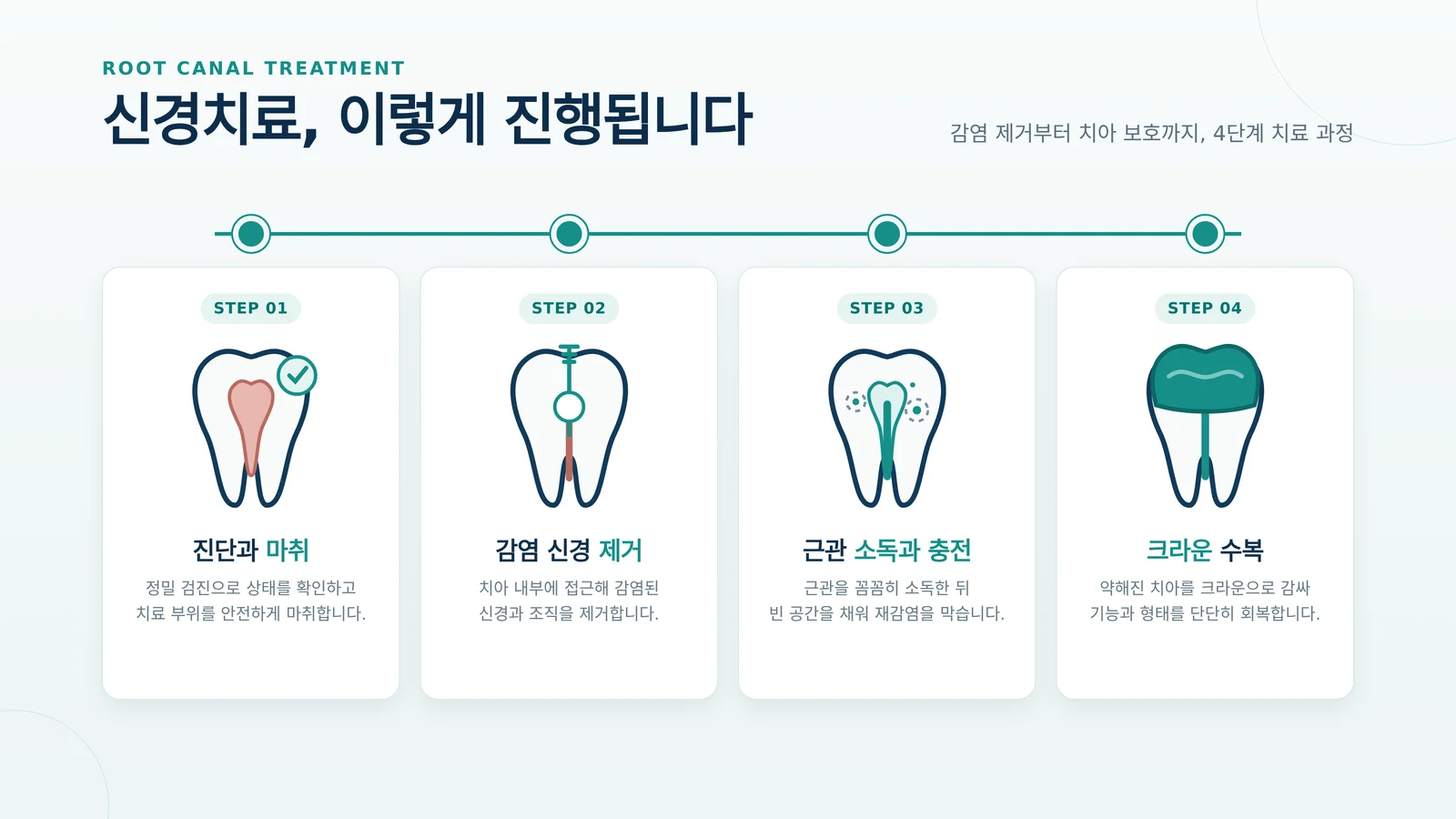 신경치료 후 크라운 진료 정보를 설명하는 장면