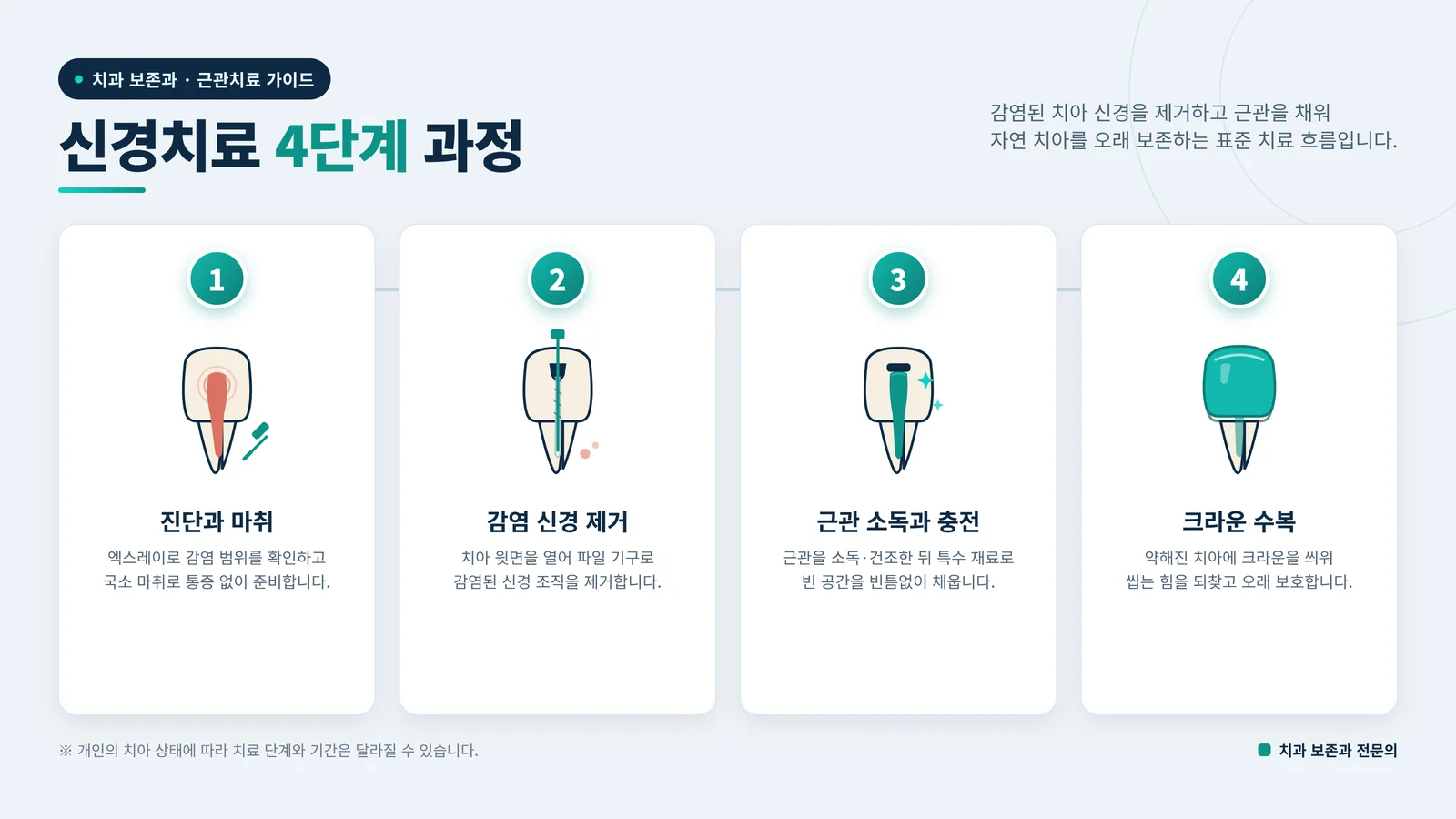 신경치료 후 크라운 관련 진료 환경
